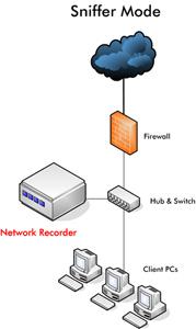 旁接(Sniffer)模式